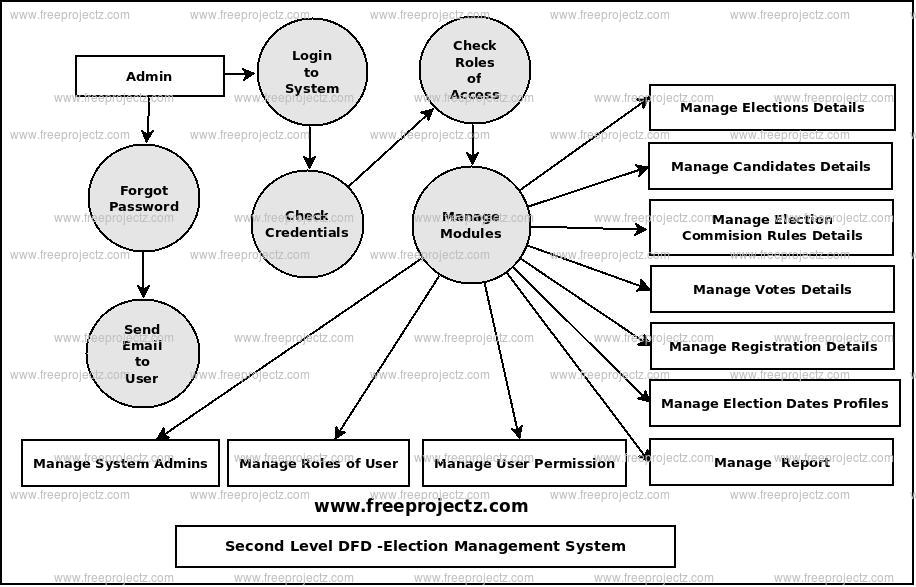 Election Management System UML Diagram | FreeProjectz